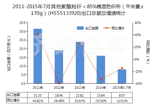 2011-2015年7月其他聚酯短纖<85%棉混色織布(平米重≤170g)(HS55133920)出口總額及增速統(tǒng)計(jì) 2011-2015年7月其他聚酯短纖<85%棉混色織布(平米重≤170g)(HS55133920)出口總額及增速統(tǒng)計(jì)